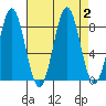 Biorka Island tide chart for Saturday, September 2, 2023