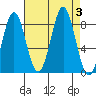 Biorka Island tide chart for Sunday, September 3, 2023