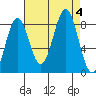 Biorka Island tide chart for Monday, September 4, 2023