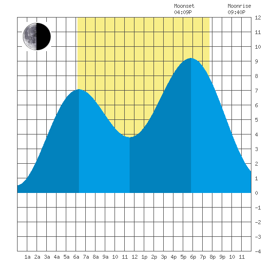 Biorka Island tide chart for Wednesday, September 6, 2023