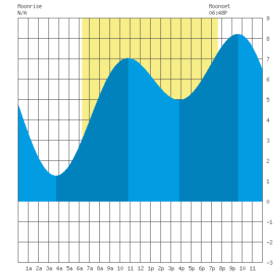 Biorka Island tide chart for Saturday, September 9, 2023