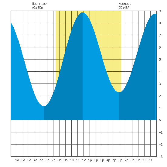 Biorka Island tide chart for Wednesday, October 11, 2023