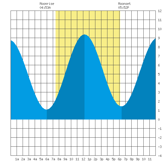 Biorka Island tide chart for Thursday, October 12, 2023