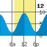 Biorka Island tide chart for Thursday, October 12, 2023