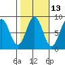 Biorka Island tide chart for Friday, October 13, 2023