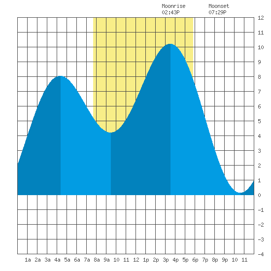 Biorka Island tide chart for Thursday, October 19, 2023