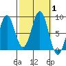 Biorka Island tide chart for Sunday, October 1, 2023