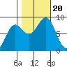 Biorka Island tide chart for Friday, October 20, 2023