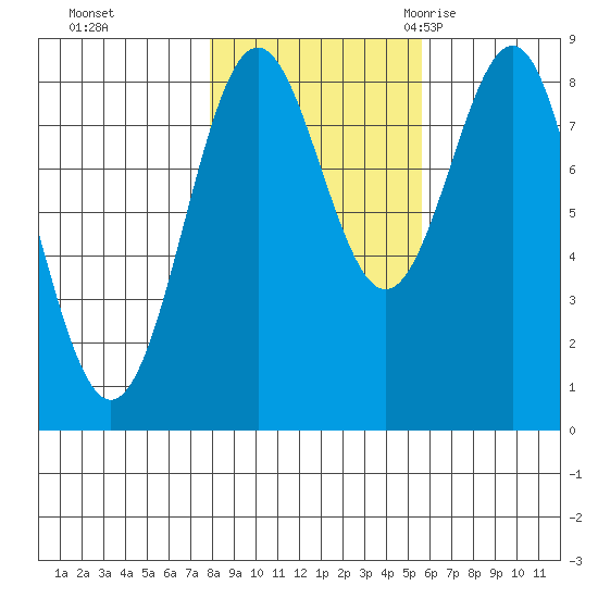 Biorka Island tide chart for Tuesday, October 24, 2023