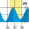 Biorka Island tide chart for Wednesday, October 25, 2023