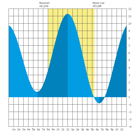 Biorka Island tide chart for Friday, October 27, 2023