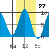 Biorka Island tide chart for Friday, October 27, 2023