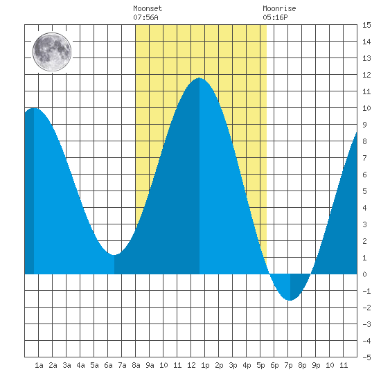 Biorka Island tide chart for Saturday, October 28, 2023