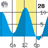 Biorka Island tide chart for Saturday, October 28, 2023