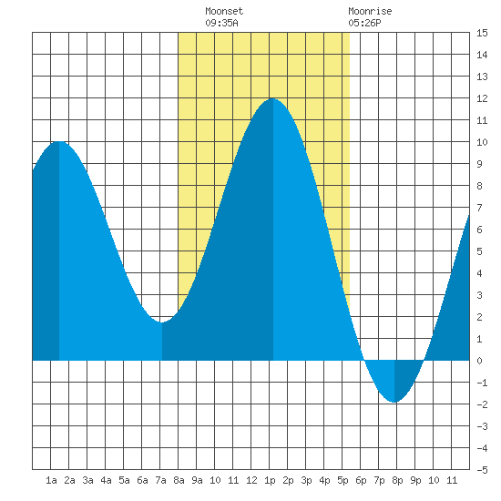 Biorka Island tide chart for Sunday, October 29, 2023