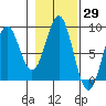 Biorka Island tide chart for Sunday, October 29, 2023