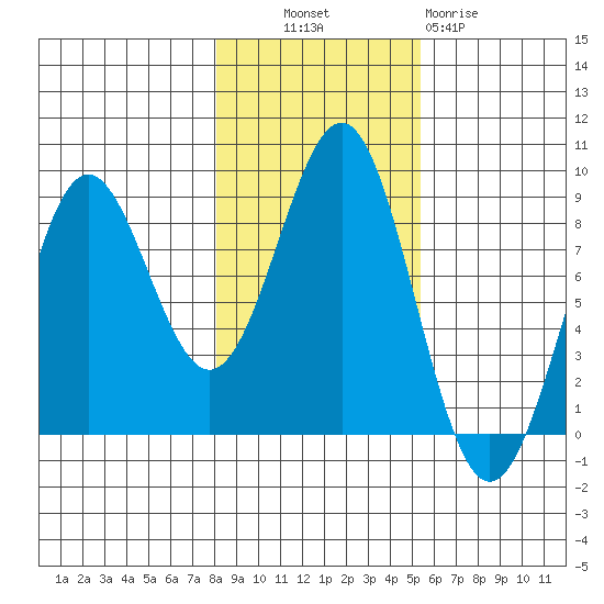 Biorka Island tide chart for Monday, October 30, 2023