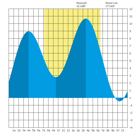 Biorka Island tide chart for Tuesday, October 3, 2023