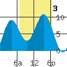 Biorka Island tide chart for Tuesday, October 3, 2023