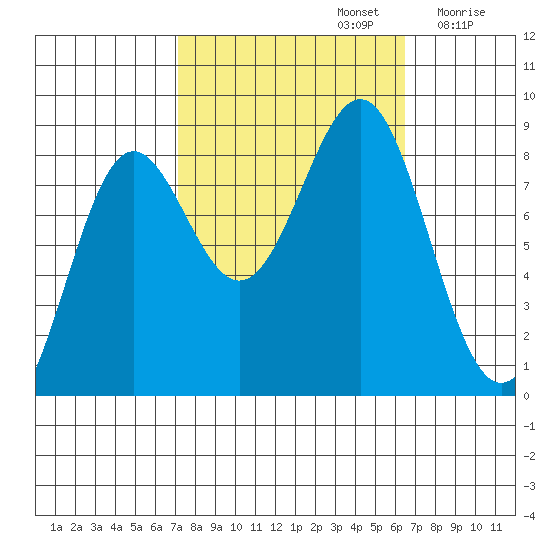 Biorka Island tide chart for Wednesday, October 4, 2023