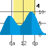 Biorka Island tide chart for Wednesday, October 4, 2023