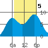 Biorka Island tide chart for Thursday, October 5, 2023