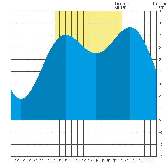 Biorka Island tide chart for Saturday, October 7, 2023