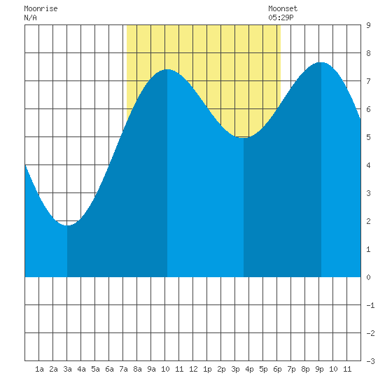 Biorka Island tide chart for Sunday, October 8, 2023