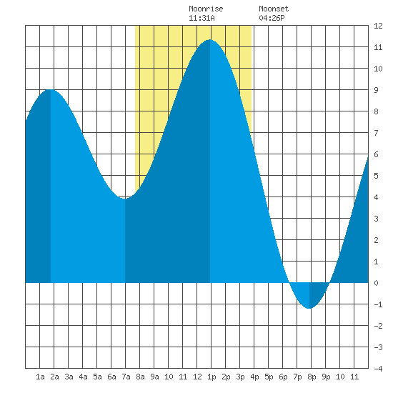 Biorka Island tide chart for Wednesday, November 15, 2023
