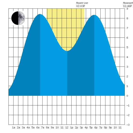 Biorka Island tide chart for Monday, November 20, 2023
