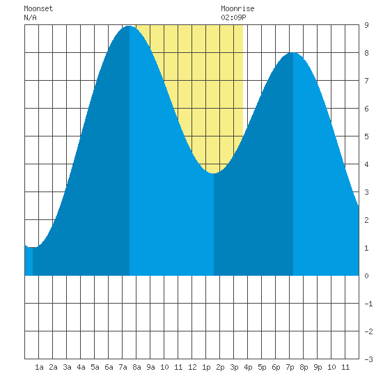 Biorka Island tide chart for Tuesday, November 21, 2023