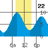 Biorka Island tide chart for Wednesday, November 22, 2023