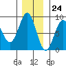 Biorka Island tide chart for Friday, November 24, 2023