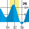 Biorka Island tide chart for Sunday, November 26, 2023