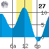 Biorka Island tide chart for Monday, November 27, 2023