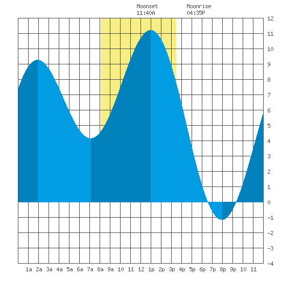 Biorka Island tide chart for Wednesday, November 29, 2023