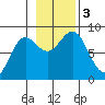 Biorka Island tide chart for Friday, November 3, 2023