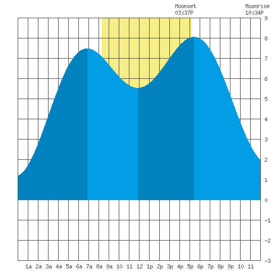 Biorka Island tide chart for Saturday, November 4, 2023