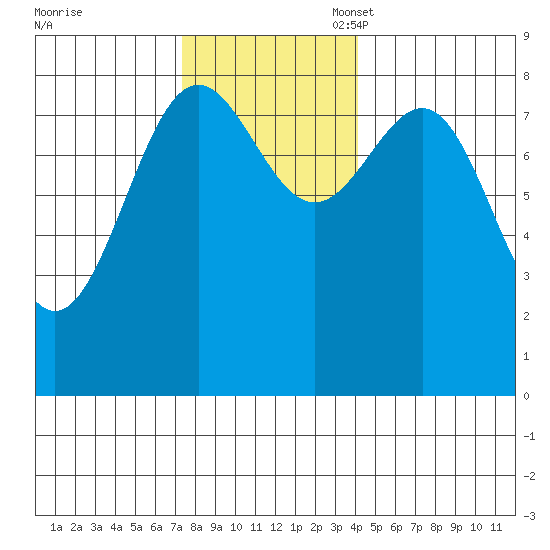 Biorka Island tide chart for Monday, November 6, 2023