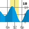 Biorka Island tide chart for Sunday, December 10, 2023