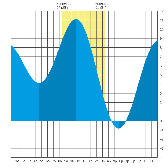Biorka Island tide chart for Monday, December 11, 2023