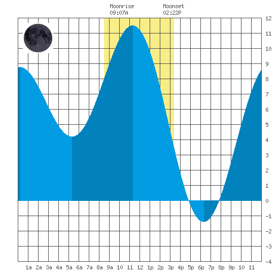Biorka Island tide chart for Tuesday, December 12, 2023