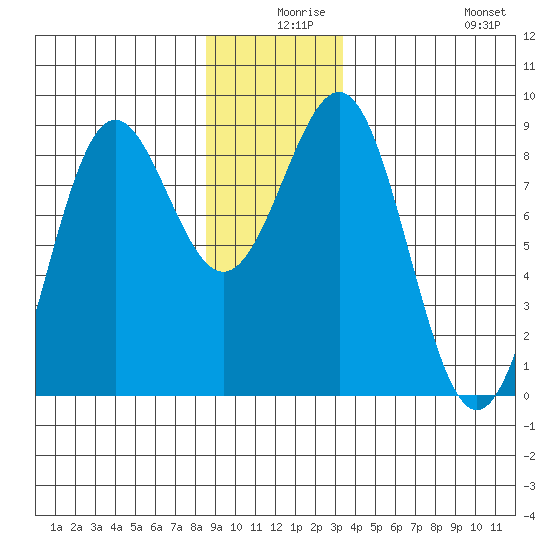 Biorka Island tide chart for Sunday, December 17, 2023