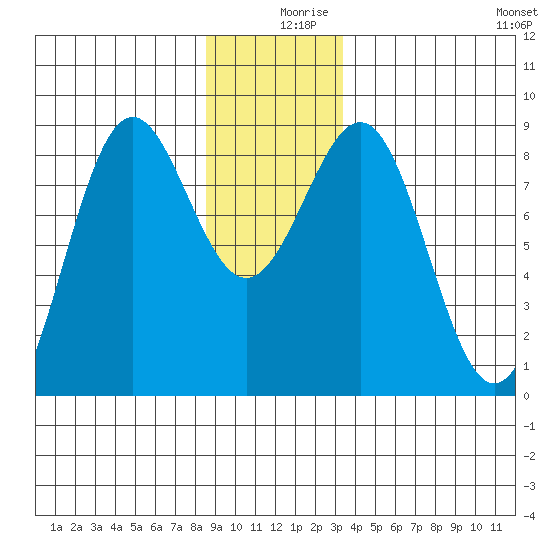 Biorka Island tide chart for Monday, December 18, 2023