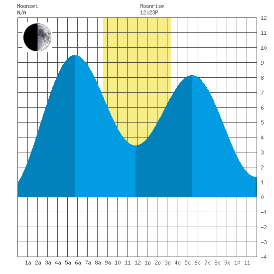 Biorka Island tide chart for Tuesday, December 19, 2023