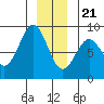 Biorka Island tide chart for Thursday, December 21, 2023