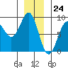Biorka Island tide chart for Sunday, December 24, 2023