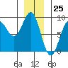 Biorka Island tide chart for Monday, December 25, 2023