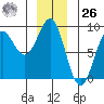 Biorka Island tide chart for Tuesday, December 26, 2023
