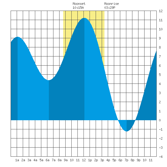 Biorka Island tide chart for Wednesday, December 27, 2023